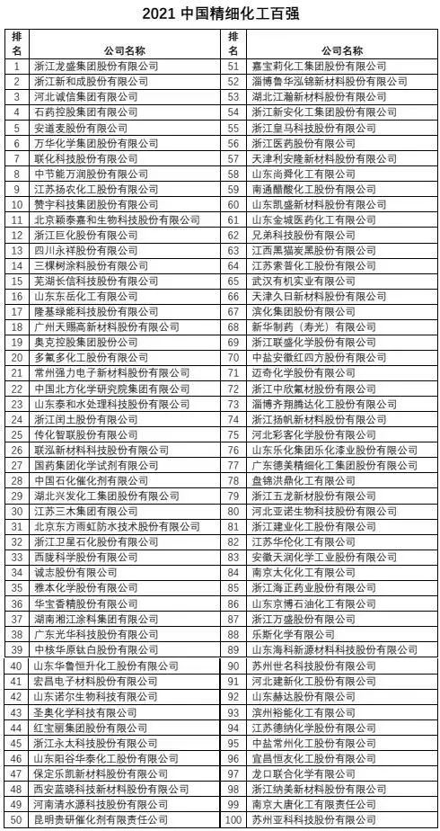2021中國精細(xì)化工百強發(fā)布!3家橡膠助劑企業(yè)上榜 2021中國精細(xì)化工百強發(fā)布!3家橡膠助劑企業(yè)上榜