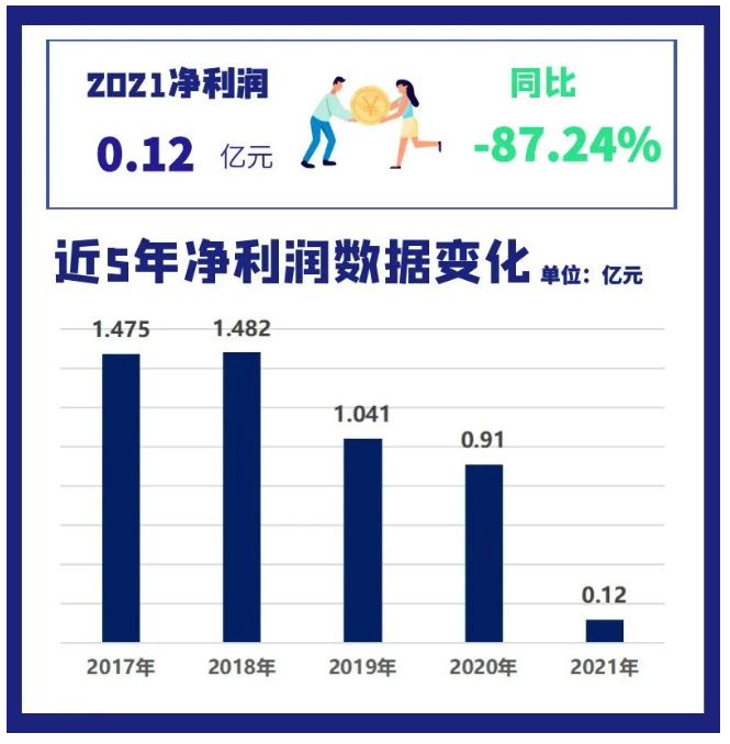 2021年通用股份營業(yè)收入為42.56億元,同比增長23.43%;凈利潤1161萬,同比減少87.24%。 2021年通用股份營業(yè)收入為42.56億元,同比增長23.43%;凈利潤1161萬,同比減少87.24%。