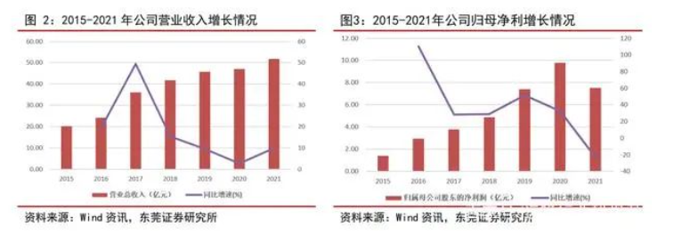 2015-2021 年,森麒麟營業(yè)收入從 20.24 億元增長至 51.77 億元 2015-2021 年,森麒麟營業(yè)收入從 20.24 億元增長至 51.77 億元