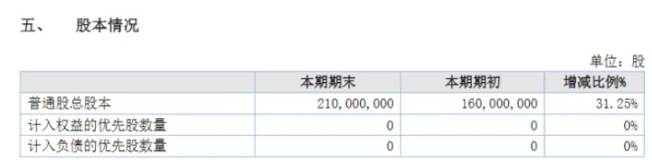 業(yè)績大增73%!粉末涂料龍頭美佳新材營收突破15億! 業(yè)績大增73%!粉末涂料龍頭美佳新材營收突破15億!