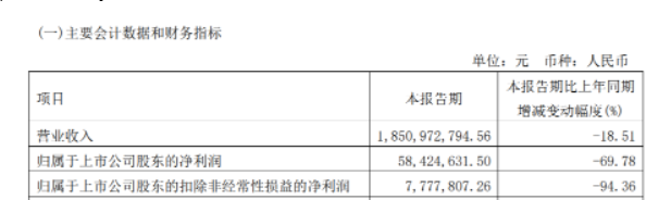 2022年第一季度營業(yè)收入為18.5億元，同比下滑18.51%，凈利潤為5842萬元，同比下滑69.78%，