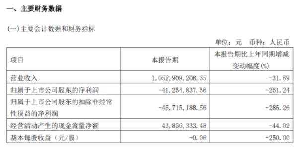 三角輪胎2022年第一季度財(cái)報(bào)出現(xiàn)營業(yè)收入、凈利潤雙下滑的局勢