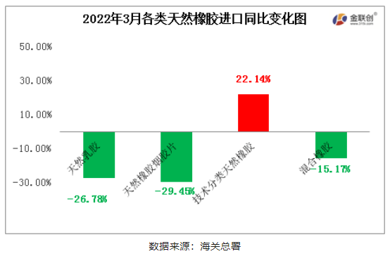 2022年3月中國天然橡膠進口中,僅初級形狀的天然橡膠進口同比上漲,天然乳膠、煙片膠與混合膠進口同比均有明顯減量 2022年3月中國天然橡膠進口中,僅初級形狀的天然橡膠進口同比上漲,天然乳膠、煙片膠與混合膠進口同比均有明顯減量