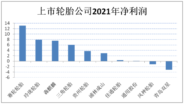 三角輪胎、貴州輪胎、森麒麟也保持穩(wěn)健增長。