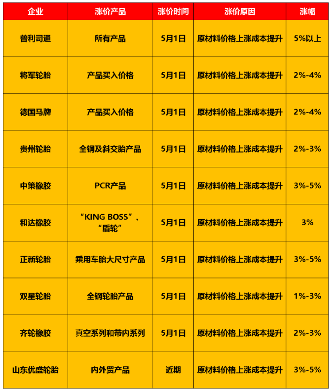 慘不忍睹！銷量暴跌77%，輪胎“有價(jià)無(wú)市”