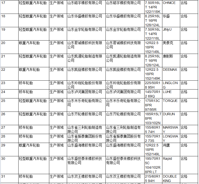 此次共抽查汽車輪胎產品61批次，其中，生產領域50批次，流通領域11批次，未發現不合格項目。