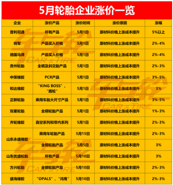 5月份宣布漲價的輪胎企業(yè)已經(jīng)有十余家 5月份宣布漲價的輪胎企業(yè)已經(jīng)有十余家