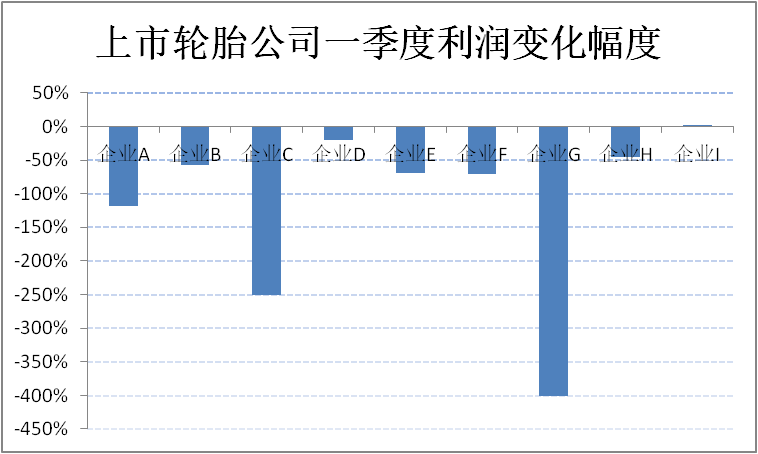 輪胎公司利潤(rùn)，到底降了多少？