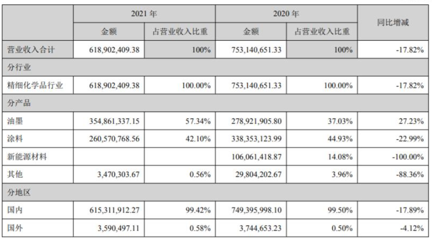 廣信材料專用涂料業(yè)務(wù)主要集中在子公司江蘇宏泰,其紫外光固化涂料產(chǎn)品應(yīng)用領(lǐng)域廣泛 廣信材料專用涂料業(yè)務(wù)主要集中在子公司江蘇宏泰,其紫外光固化涂料產(chǎn)品應(yīng)用領(lǐng)域廣泛