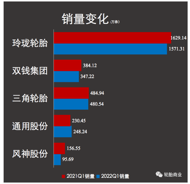 雖然5月開始，多地基建項目陸續恢復活躍