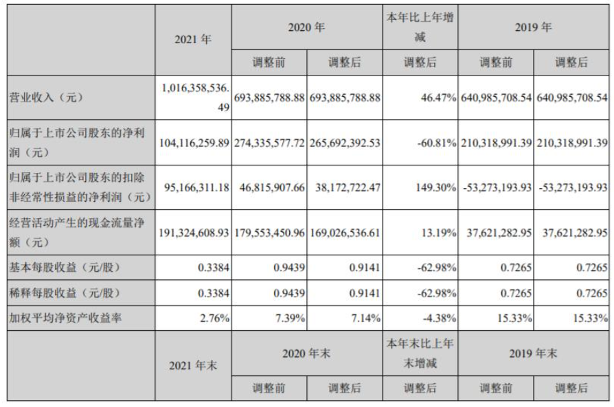 上海新陽(yáng)發(fā)布2021年年報(bào),氟碳涂料營(yíng)收5.13億元 上海新陽(yáng)發(fā)布2021年年報(bào),氟碳涂料營(yíng)收5.13億元