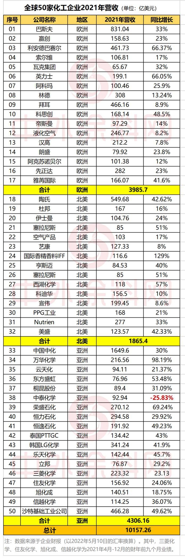 50家全球化工企業攬收10157億美元！ 增長98.19%萬華摘金