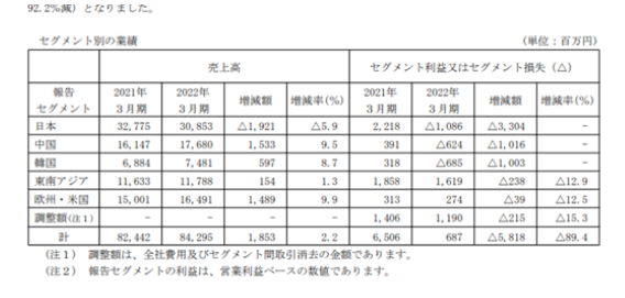 中國區去年創收9.31億元