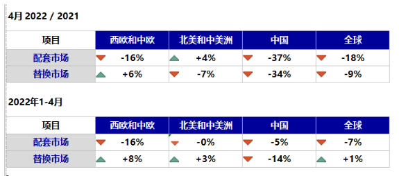 替換市場方面，中國暴跌34%，拖累全球市場下跌9%。
