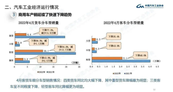 商用車胎：除中國市場外，均有增長