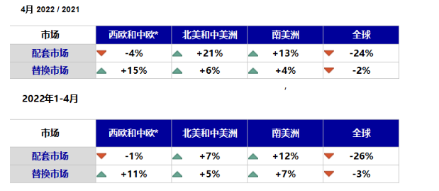 中西歐和美洲地區除了歐洲配套市場有所下滑外，其他方面數據均有所增長。