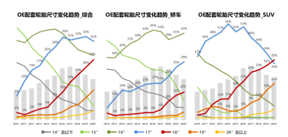 配套輪胎規(guī)格來(lái)看,17寸為SUV最小的規(guī)格,被8款車型選用;10款車型選擇18寸輪胎規(guī)格;13款車型選擇19寸規(guī)格,為最多;5款車型擁有20寸規(guī)格;僅特斯拉Model Y擁有21寸規(guī)格。 配套輪胎規(guī)格來(lái)看,17寸為SUV最小的規(guī)格,被8款車型選用;10款車型選擇18寸輪胎規(guī)格;13款車型選擇19寸規(guī)格,為最多;5款車型擁有20寸規(guī)格;僅特斯拉Model Y擁有21寸規(guī)格。