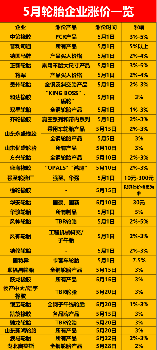 固特異卡客車輪胎5月份漲價7.5%，為五月漲價幅度最高的輪胎企業;強圣輪胎廠一條輪胎漲幅最高300元，是金額中漲價最高的。
