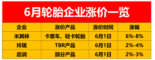 ，輪胎企業漲價的消息還是一波接著一波，車與輪店主聯盟小邦預計漲價還會延續一段時間