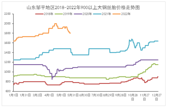 廢舊輪胎價格，大幅回落！