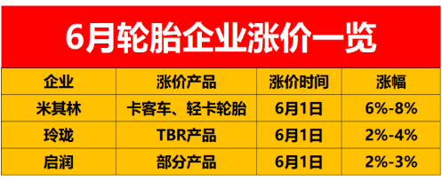從全球范圍來看，輪胎價格已經漲到了7月1日。而在中國市場，目前輪胎價格只漲到了6月1日。