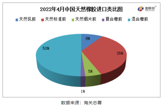 國天然橡膠(含乳膠、復(fù)合膠、混合膠)進(jìn)口共計(jì)42.69萬 國天然橡膠(含乳膠、復(fù)合膠、混合膠)進(jìn)口共計(jì)42.69萬
