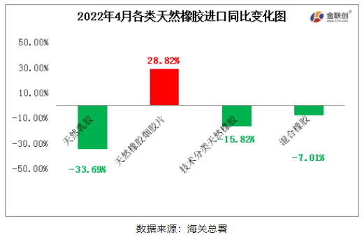 2022年4月中國天然橡膠進(jìn)口中,僅天然煙片膠進(jìn)口同比上漲,初級(jí)形狀的天然橡膠、天然乳膠與混合膠進(jìn)口同比均有明顯減量 2022年4月中國天然橡膠進(jìn)口中,僅天然煙片膠進(jìn)口同比上漲,初級(jí)形狀的天然橡膠、天然乳膠與混合膠進(jìn)口同比均有明顯減量