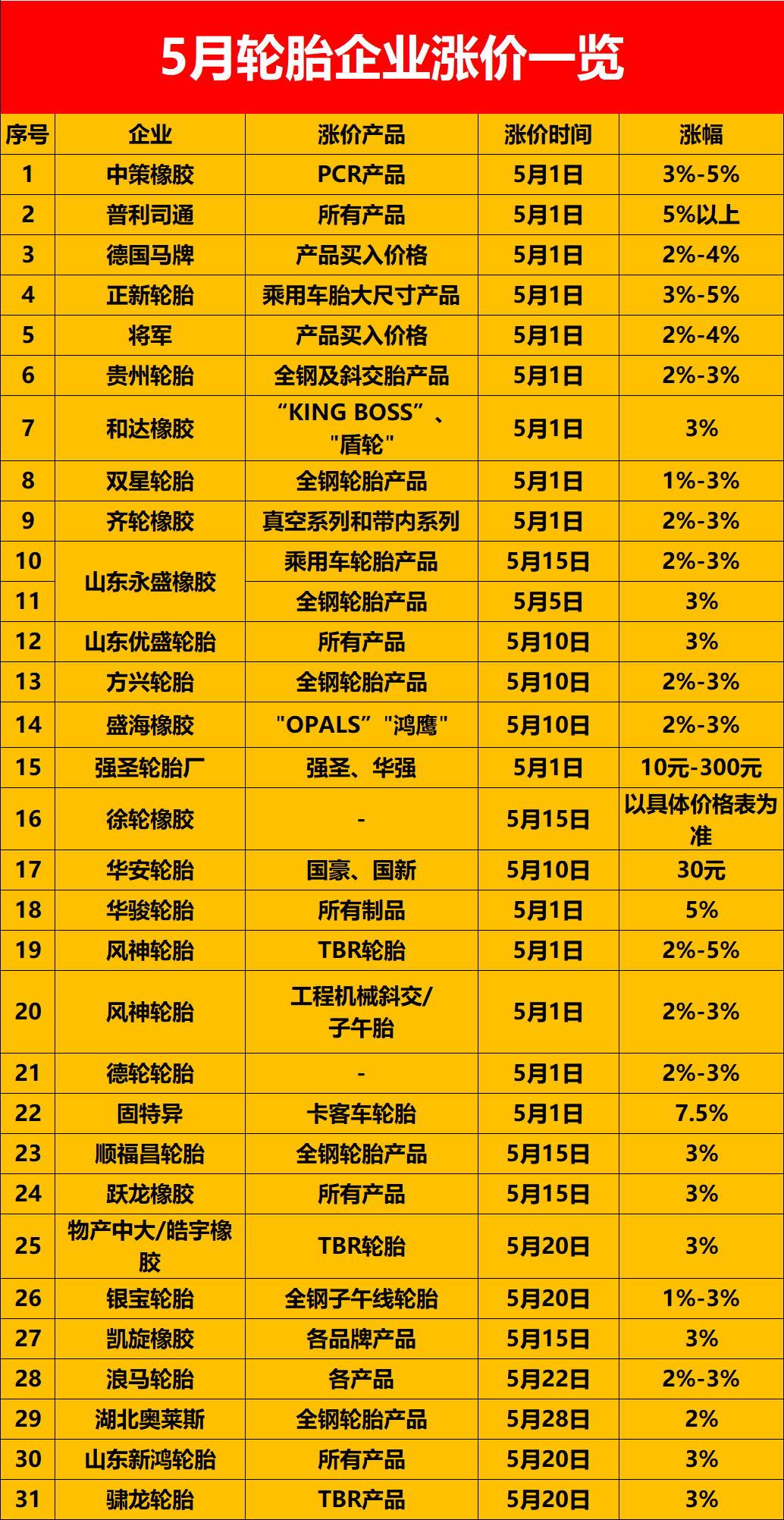 31份漲價(jià)通知單匯總!中策橡膠/普利司通... 31份漲價(jià)通知單匯總!中策橡膠/普利司通...
