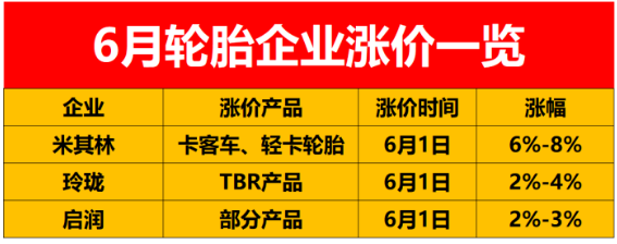 還有幾家輪胎企業(yè)發(fā)布了6月漲價(jià)通知單: 還有幾家輪胎企業(yè)發(fā)布了6月漲價(jià)通知單: