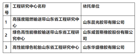 威普斯膠帶、華盛橡膠、晨光膠帶被認(rèn)定為山東省工程研究中心