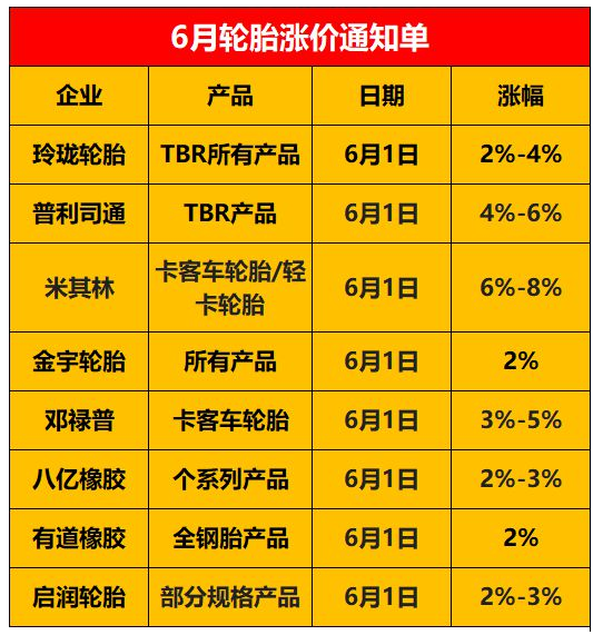 錦湖輪胎宣布7月漲價(jià)! 錦湖輪胎宣布7月漲價(jià)!