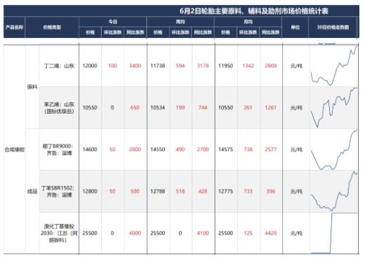 上周(5月27-6月2日)國(guó)內(nèi)丁苯橡膠出廠(chǎng)價(jià)格繼續(xù)上漲,主流漲幅在300元/噸,國(guó)內(nèi)高順 順丁橡膠出廠(chǎng)價(jià)格寬幅上漲。 上周(5月27-6月2日)國(guó)內(nèi)丁苯橡膠出廠(chǎng)價(jià)格繼續(xù)上漲,主流漲幅在300元/噸,國(guó)內(nèi)高順 順丁橡膠出廠(chǎng)價(jià)格寬幅上漲。