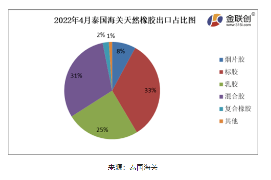 2022年4月份，泰國煙片膠出口量占總出口量的8%