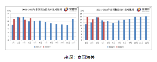 　4月份，泰國混合膠出口量約11.55萬噸，同比上漲15.96%，環(huán)比上漲6.53%。
