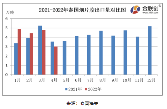 　4月份，泰國煙片膠出口量約3.01萬噸，同比下降14.90%，環(huán)比下降36.96%。