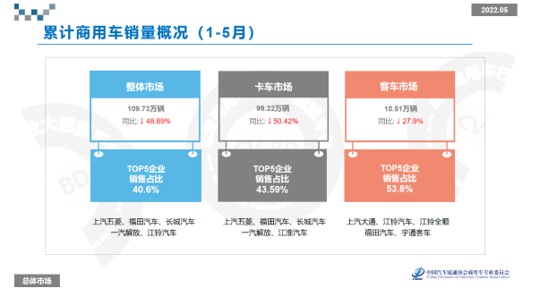 全國商用車?yán)塾嬃闶垆N量為109.73萬輛,累計同比下降48.89% 全國商用車?yán)塾嬃闶垆N量為109.73萬輛,累計同比下降48.89%