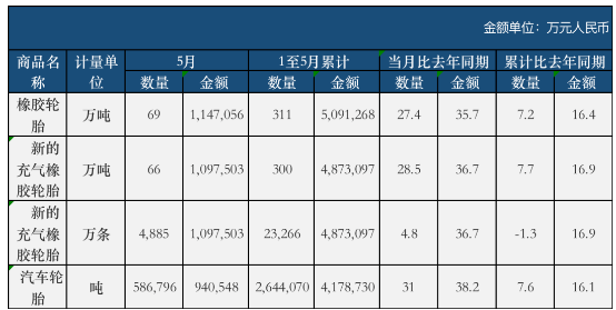 2022年5月中國橡膠輪胎外胎產(chǎn)量為7023.3萬條,同比下降10%,減少了780萬條 2022年5月中國橡膠輪胎外胎產(chǎn)量為7023.3萬條,同比下降10%,減少了780萬條