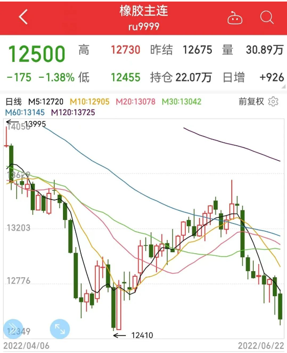 1、天然橡膠價(jià)格半月回落6.8% 1、天然橡膠價(jià)格半月回落6.8%