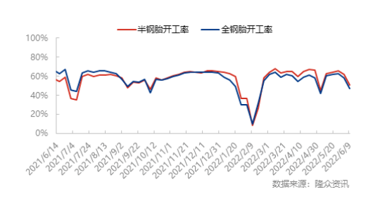 半鋼胎樣本企業(yè)開工率為50.95%,環(huán)比-11.07%,同比-6.57% 半鋼胎樣本企業(yè)開工率為50.95%,環(huán)比-11.07%,同比-6.57%