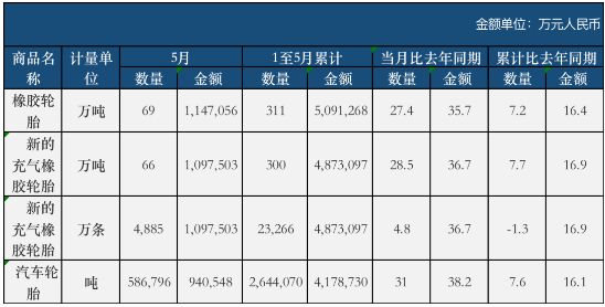 5月份,全國共計(jì)出口新的充氣橡膠輪胎4885萬條,同比增加了4.8%。 5月份,全國共計(jì)出口新的充氣橡膠輪胎4885萬條,同比增加了4.8%。