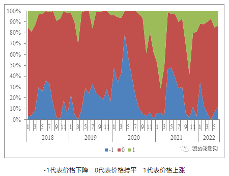 中國(guó)卡客車輪胎經(jīng)銷商對(duì)7月份輪胎價(jià)格的預(yù)測(cè):由上月7%增至12%經(jīng)銷商看跌,由上月78%減至75%經(jīng)銷商看穩(wěn),由上月15%減至13%經(jīng)銷商看漲。 中國(guó)卡客車輪胎經(jīng)銷商對(duì)7月份輪胎價(jià)格的預(yù)測(cè):由上月7%增至12%經(jīng)銷商看跌,由上月78%減至75%經(jīng)銷商看穩(wěn),由上月15%減至13%經(jīng)銷商看漲。