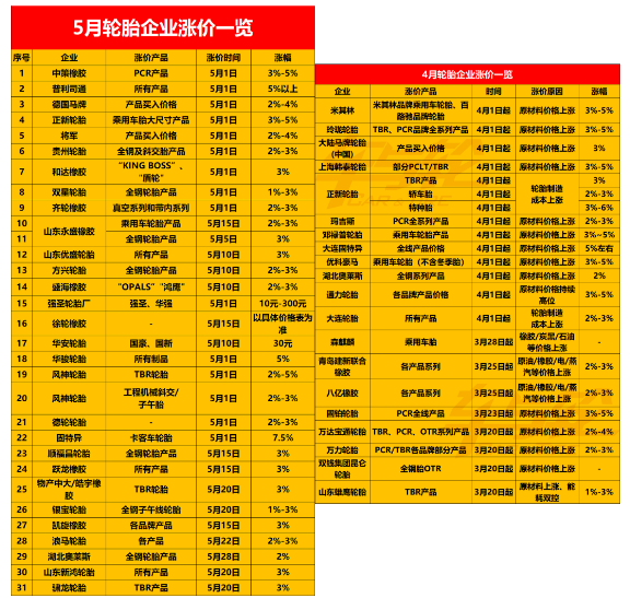 對輪胎行業來說，石油、橡膠等大宗商品價格回落，也將使輪胎企業的制造成本下降