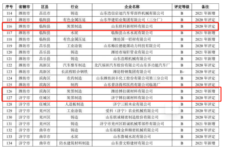 山東省2021年重污染天氣重點行業(yè)績效評級B級企業(yè)名單中炭黑企業(yè)包括山東耐斯特炭黑有限公司、山東聯(lián)科新材料有限公司、濰坊博拉碳材料有限公司、濟寧博拉碳材料有限公司、金能科技股份有限公司。