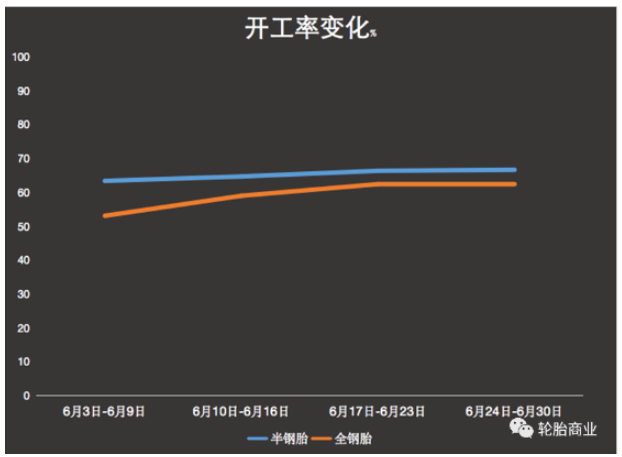 6月開(kāi)工率的大幅恢復(fù)多半是在消化5月份部分車企未開(kāi)工時(shí)的訂單 6月開(kāi)工率的大幅恢復(fù)多半是在消化5月份部分車企未開(kāi)工時(shí)的訂單