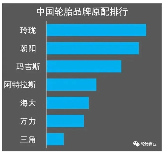 (2021年中國輪胎品牌原配排行,玲瓏輪胎穩居國內榜首) (2021年中國輪胎品牌原配排行,玲瓏輪胎穩居國內榜首)