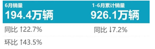 6月乘用車輪胎原配榜：強勢反彈，重回巔峰！