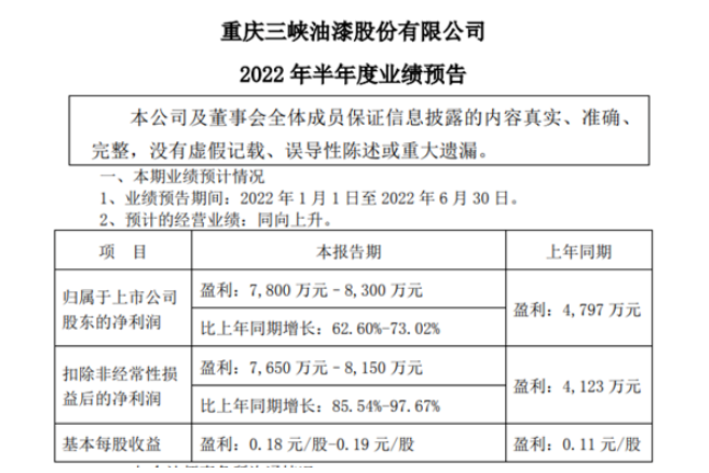 投資收益大賺!這個上市涂企半年凈利預(yù)增6成 投資收益大賺!這個上市涂企半年凈利預(yù)增6成