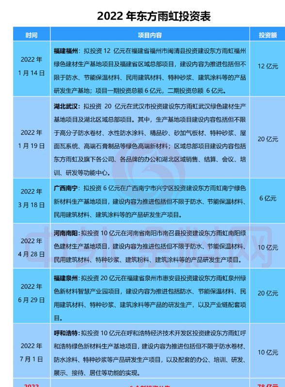 近年來,東方雨虹不斷提高生產(chǎn)效率及智能化、自動化水平,以不斷提升產(chǎn)品品質(zhì)和服務水平 近年來,東方雨虹不斷提高生產(chǎn)效率及智能化、自動化水平,以不斷提升產(chǎn)品品質(zhì)和服務水平