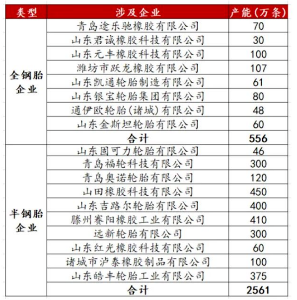 涉及到的企業共計18家，其中全鋼胎企業8家，共計產能556萬條;半鋼胎企業10家，共計產能2561萬條。