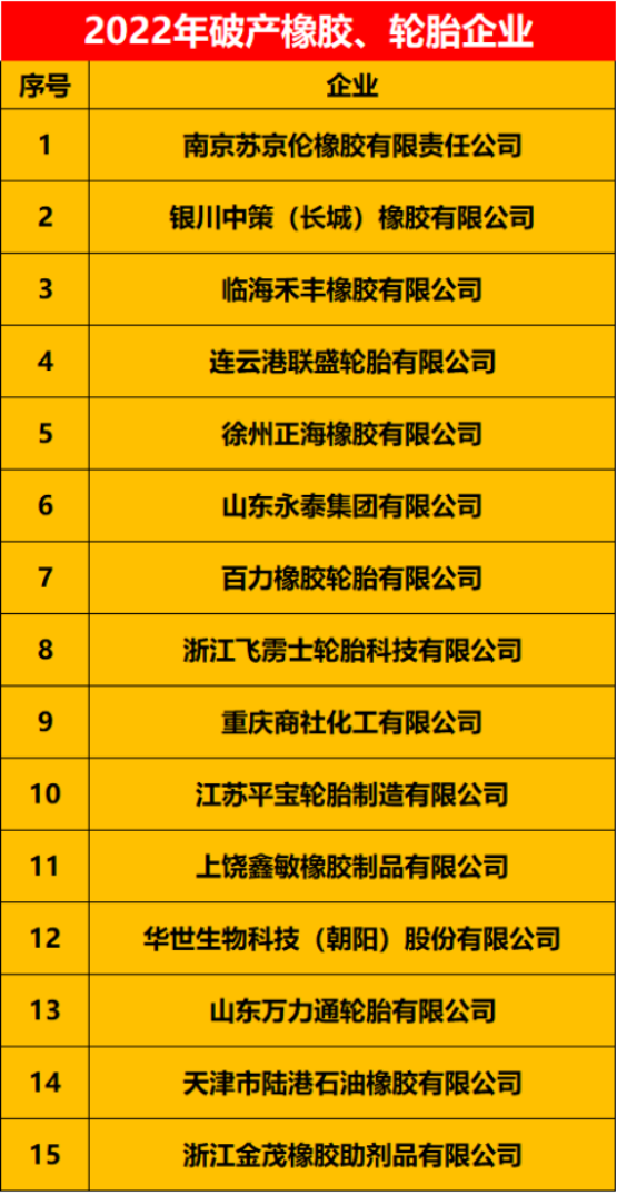 2022上半年破產/拍賣的有21家橡膠、輪胎企業